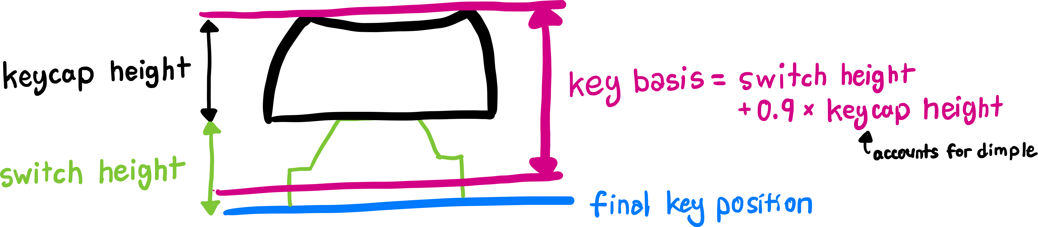 Key Adaptive Positioning